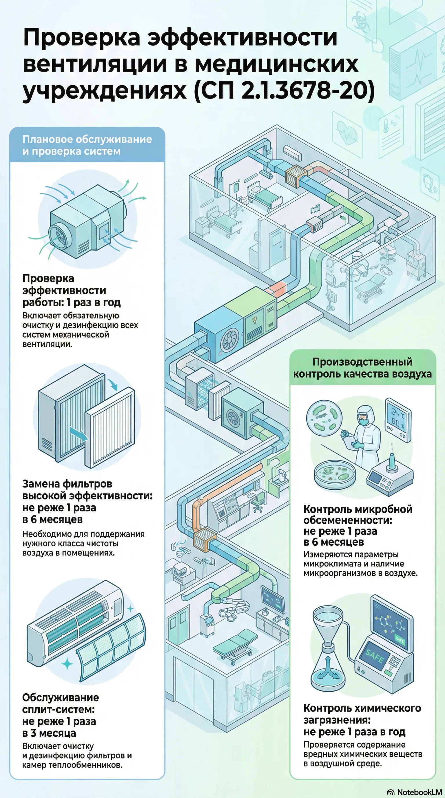 Периодичность проверки вентиляции в медицине по СанПиН 1.2.3685-21