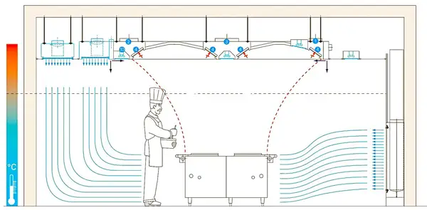 Система вытесняющей вентиляции пищеблока