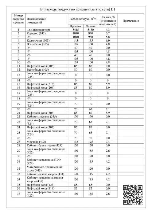 Расходы воздуха по помещениям